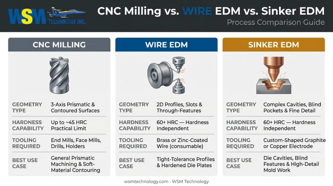 CNC milling versus wire EDM versus sinker EDM side-by-side comparison chart for mold making