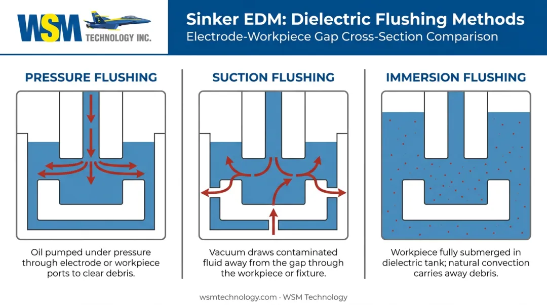 Three sinker EDM dielectric flushing methods pressure suction and immersion comparison diagram