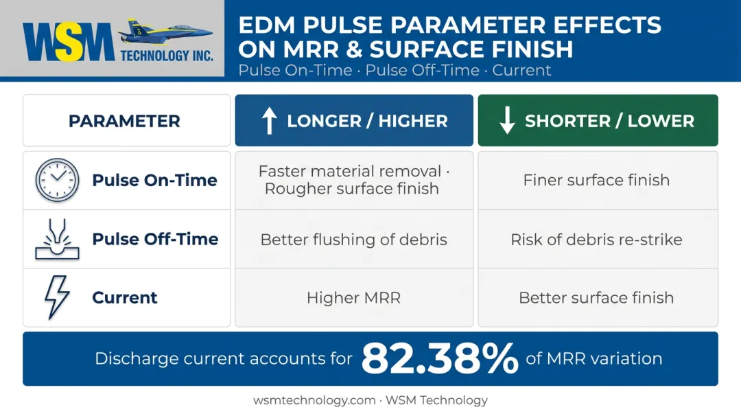 EDM pulse parameter comparison table showing removal rate versus surface finish tradeoffs