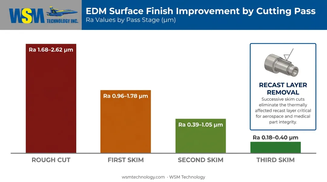 Wire EDM skim pass surface finish Ra improvement comparison across rough cut and three skim passes