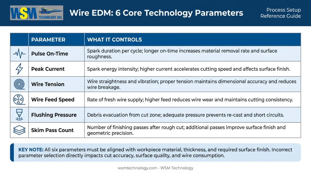 Wire EDM cutting parameter table showing pulse time current tension feed flushing and skim passes