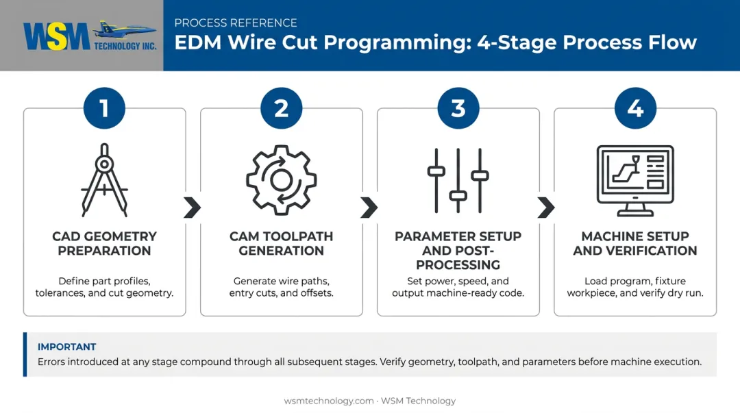 4-stage EDM wire cut programming workflow from CAD geometry to machine cutting