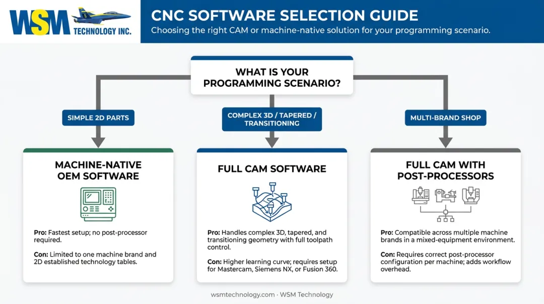Wire EDM software selection decision guide comparing full CAM machine-native and open-source options