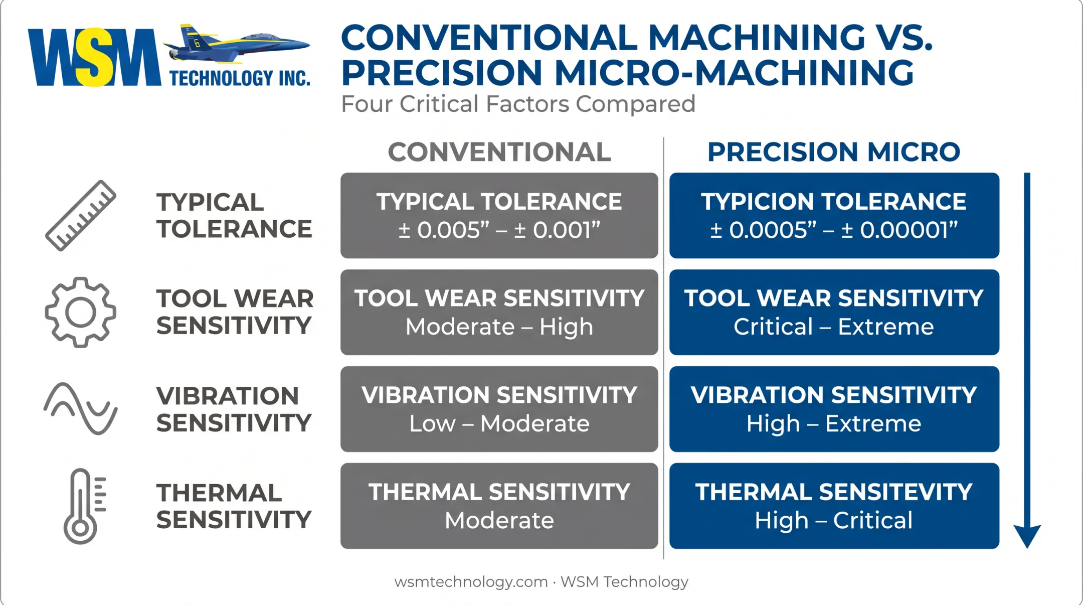 Conventional machining versus precision micro tolerance and sensitivity comparison