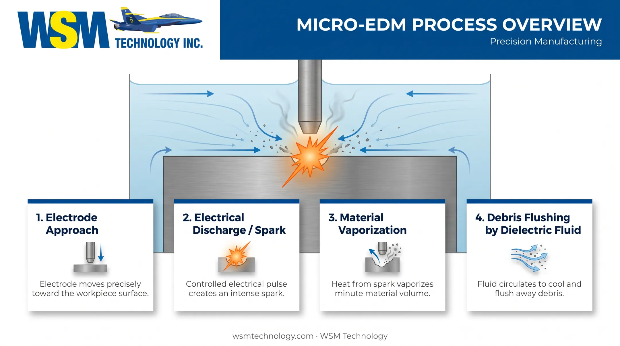 Micro-EDM erosion process from electrode discharge to material vaporization