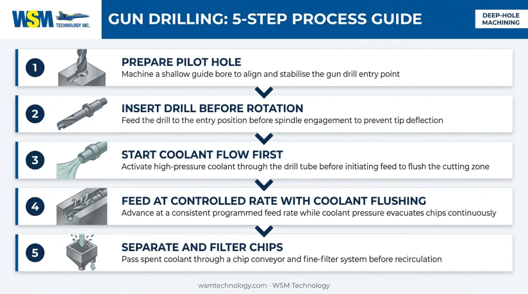 5-step gun drilling process sequence from pilot hole preparation to chip filtration