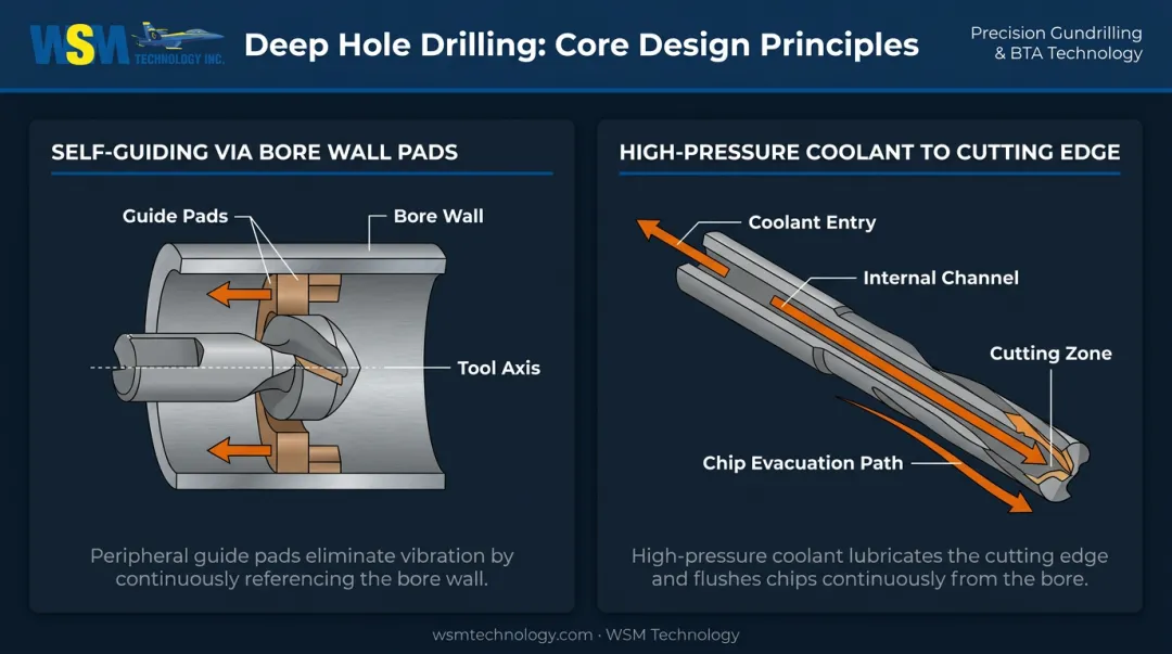 Two deep hole drilling design principles self-guiding pads and high-pressure coolant flow