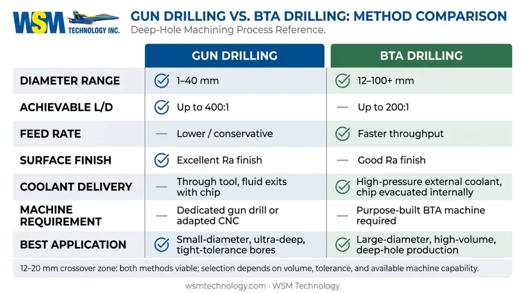 Gun drilling versus BTA drilling side-by-side comparison of key performance factors