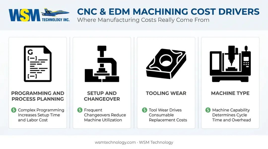 Four key cost drivers affecting CNC machining hourly rate