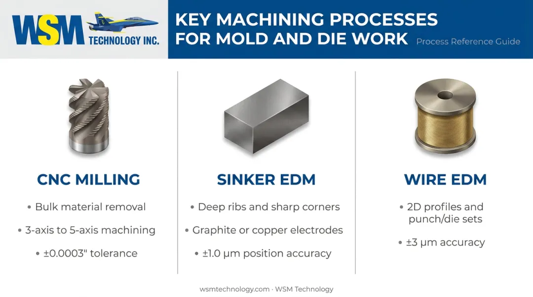 Three mold and die machining processes CNC milling sinker EDM wire EDM comparison