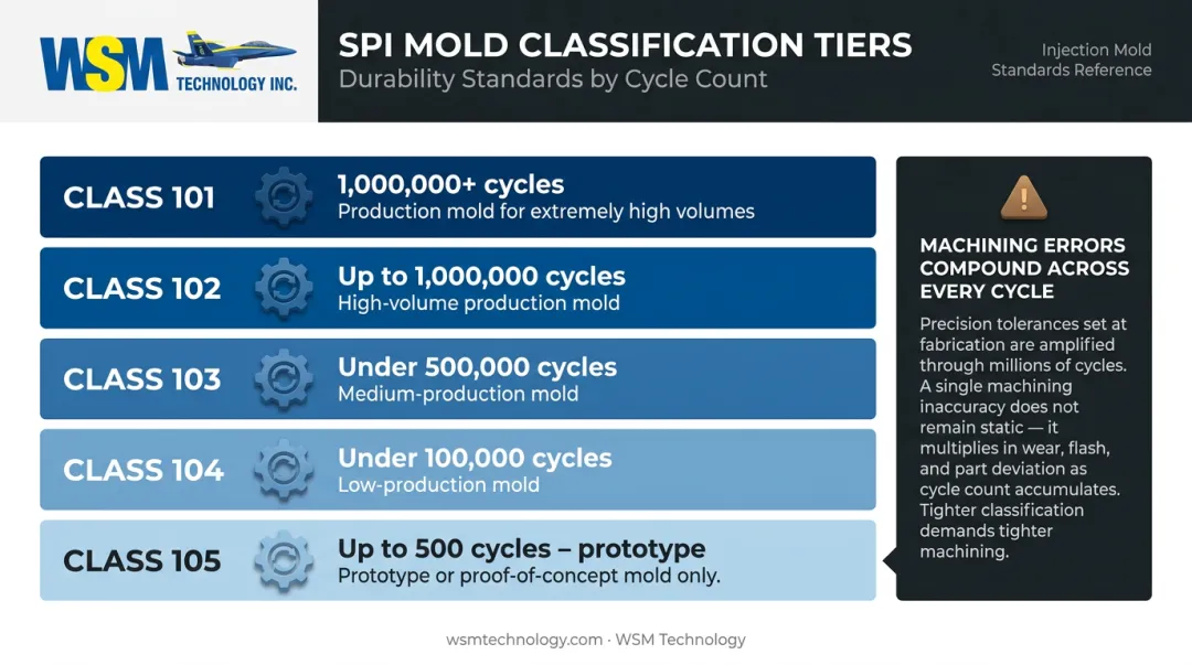 SPI mold classification tool life cycles and cost recovery comparison chart