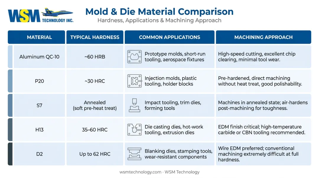 Mold and die steel materials comparison chart hardness applications and machining approach