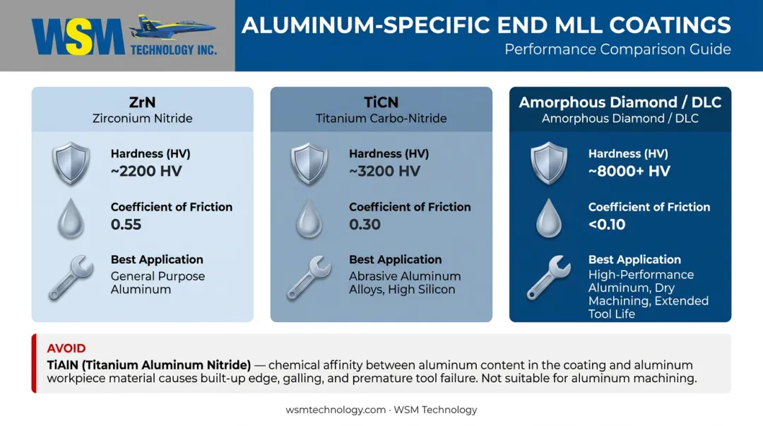 Aluminum end mill coating comparison ZrN TiCN and DLC hardness friction and application