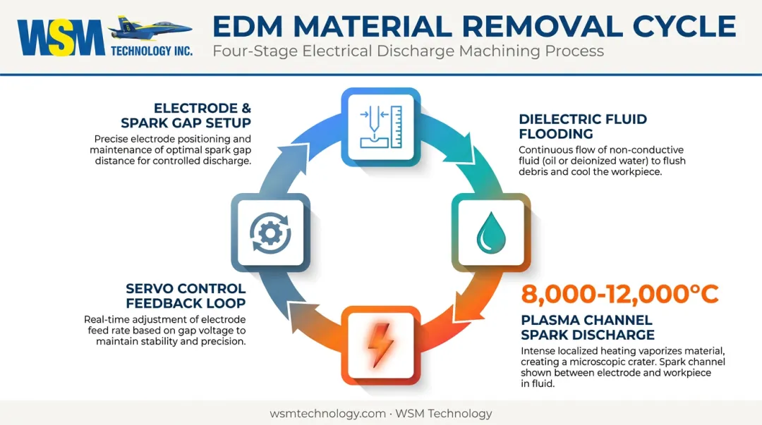 EDM spark erosion process cycle from electrode setup to servo control