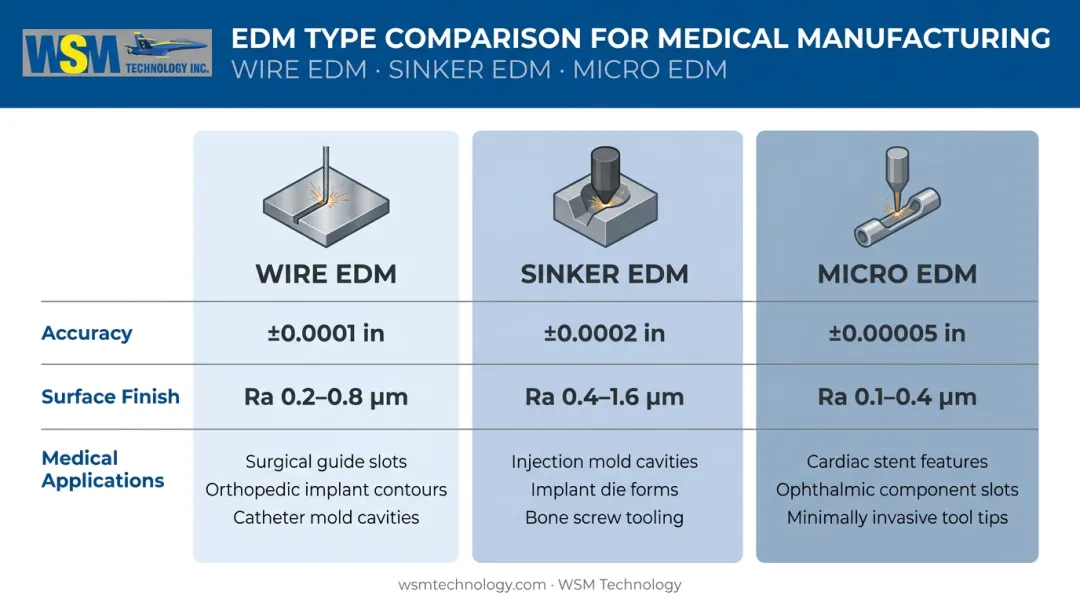 Three EDM types wire sinker and micro compared by accuracy and medical device application