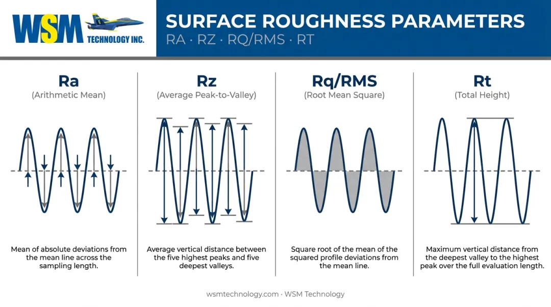 Ra Rz Rq Rt surface roughness parameters comparison infographic