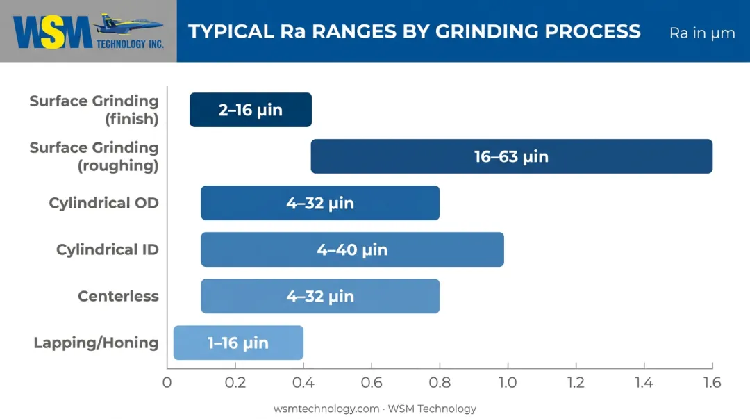 Grinding process Ra range comparison chart surface cylindrical centerless lapping