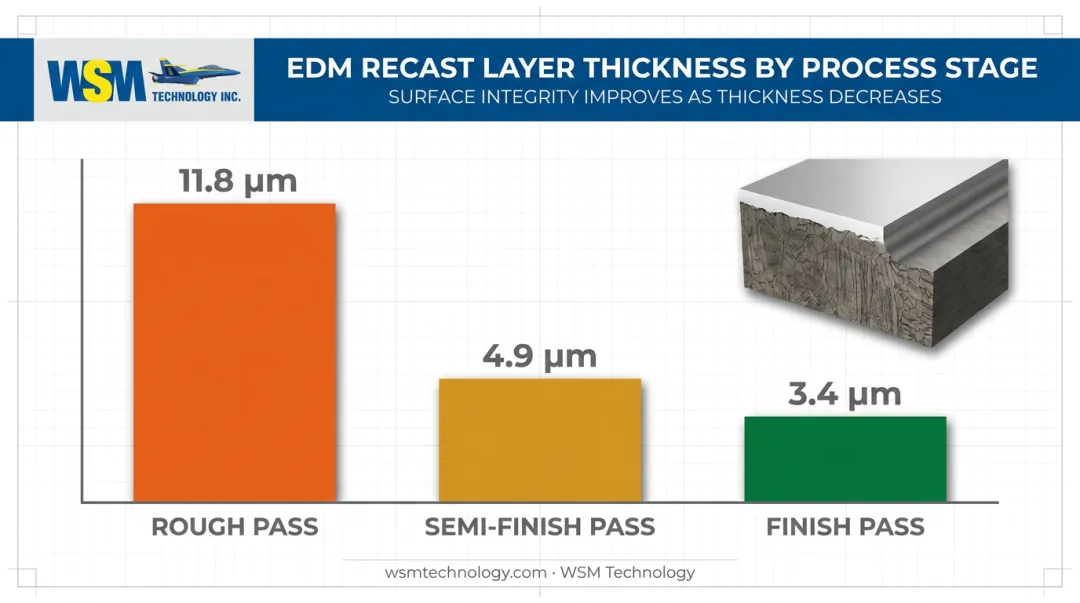 Recast layer thickness comparison across rough semi-finish and finish EDM passes
