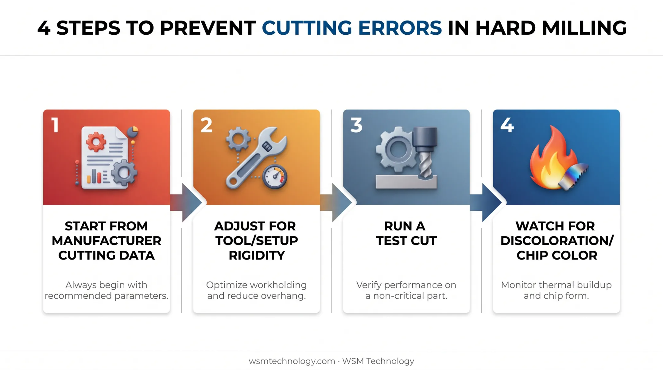 4-step process to prevent hard milling cutting errors and tool wear