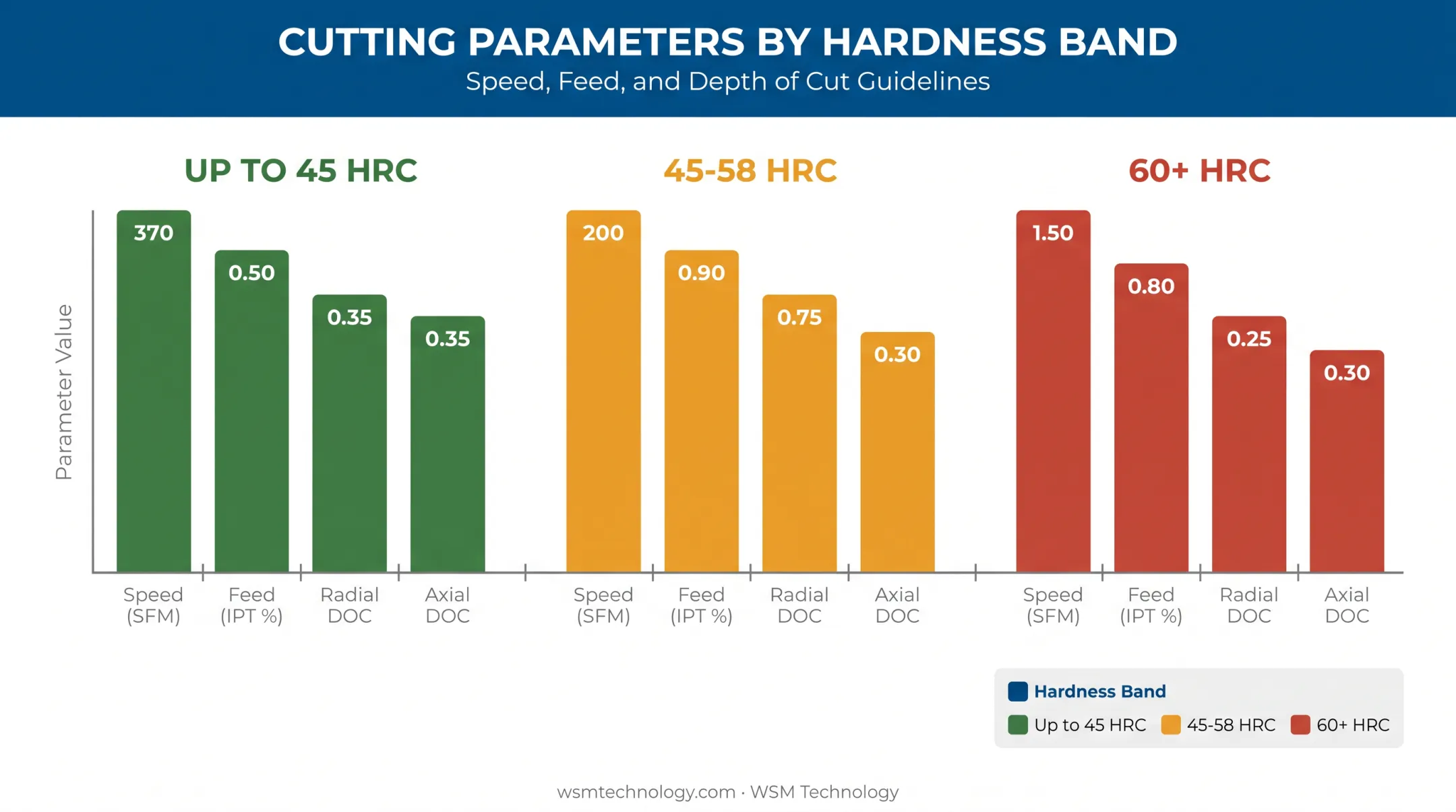 Hard milling cutting parameters by hardness comparison chart