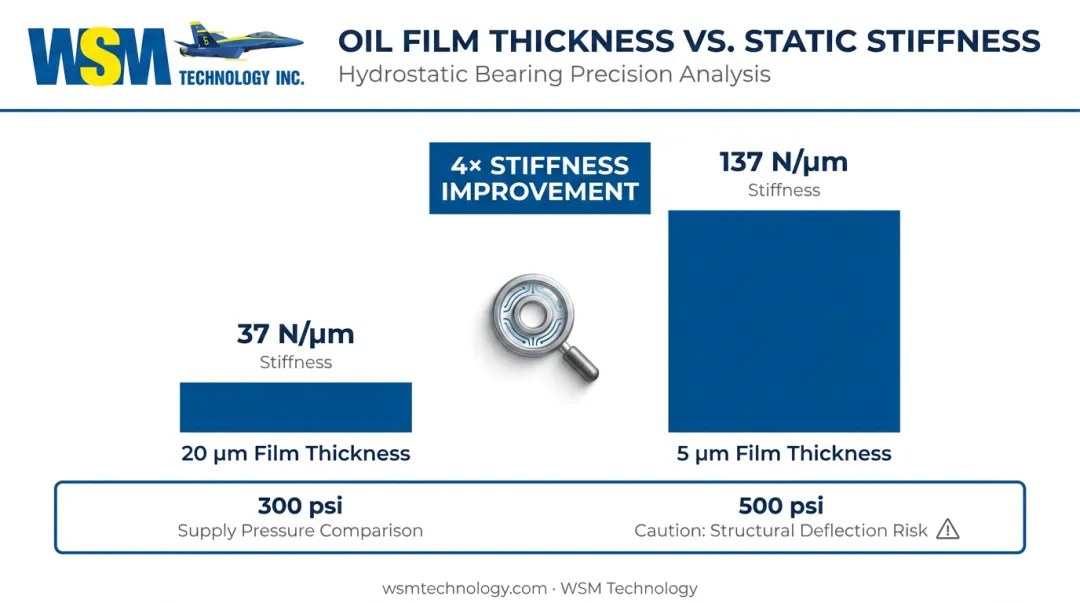 Hydrostatic film thickness versus stiffness comparison showing 4x improvement at 5 micron gap
