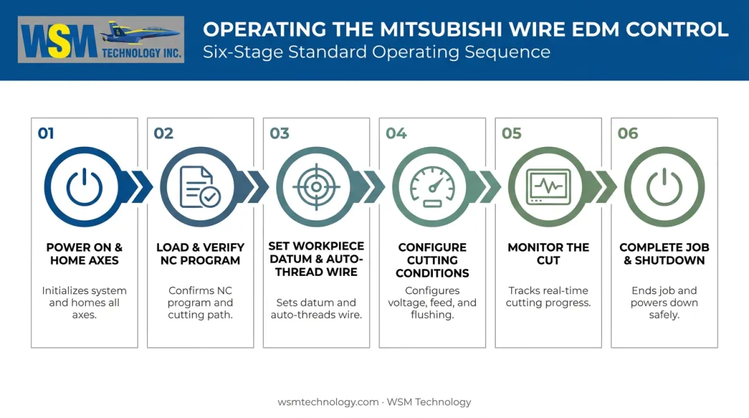 Six-step Mitsubishi wire EDM machine operation workflow from power-on to shutdown