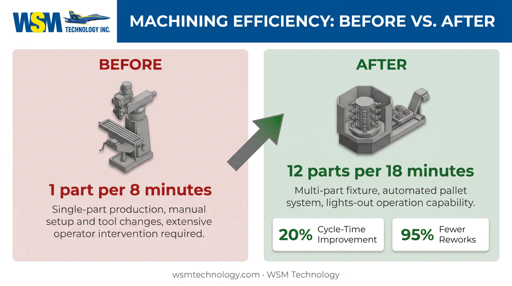 Tombstone fixturing productivity gains before and after case study results