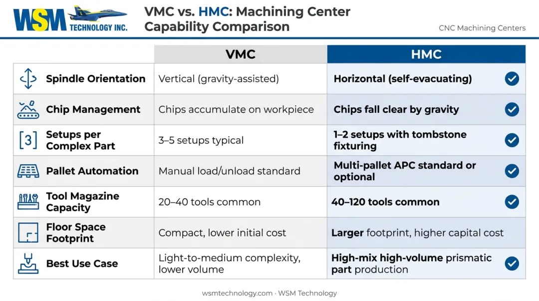 VMC versus HMC side-by-side feature comparison chart for aerospace production