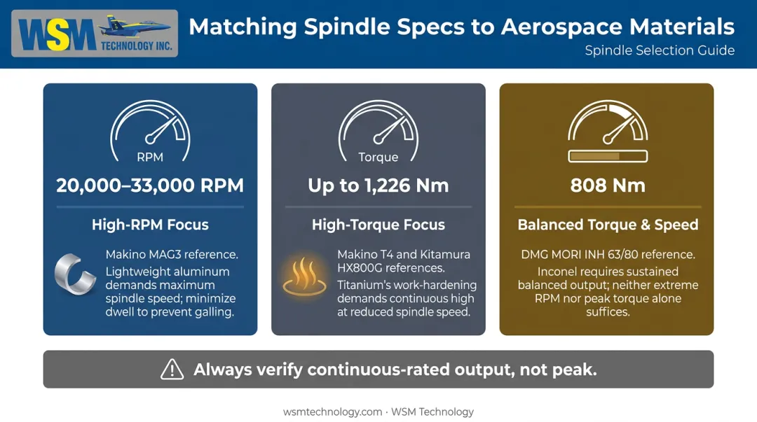 Aerospace HMC spindle specification comparison across aluminum titanium and Inconel alloys