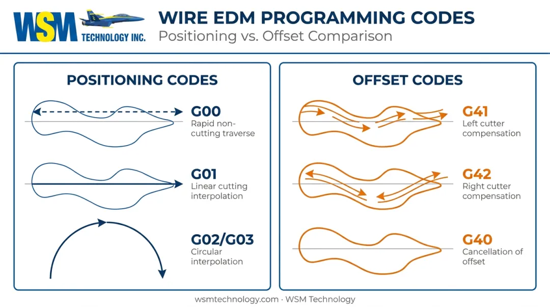 Comparison infographic of Mitsubishi wire EDM positioning and offset G-codes