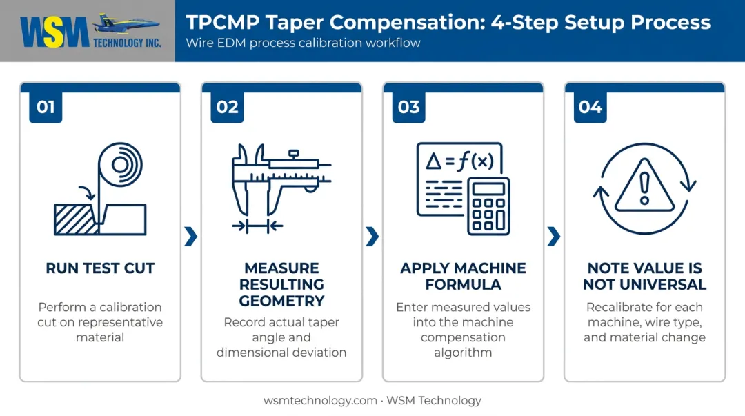 Four-step TPCMP taper compensation calibration process for wire EDM accuracy