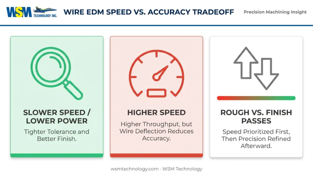 Wire EDM cutting speed versus precision tradeoff comparison infographic