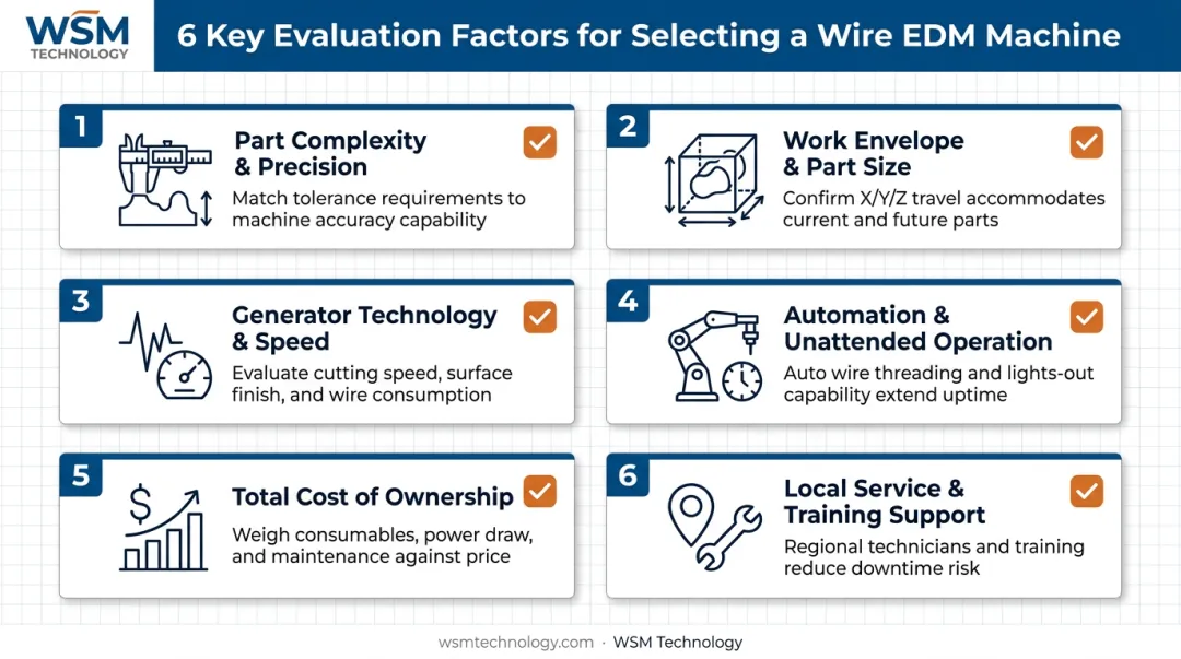 Six-factor decision framework for selecting the best wire EDM machine