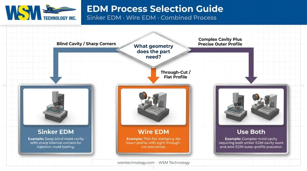 Decision flowchart for choosing sinker wire or both EDM processes