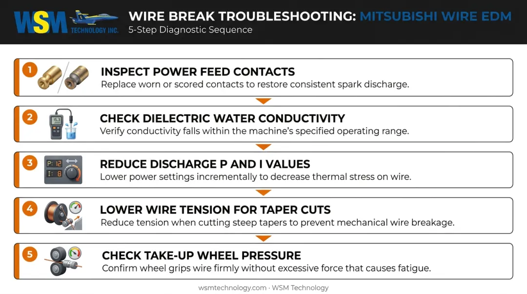 5-step Mitsubishi Wire EDM wire break troubleshooting and fix process flow