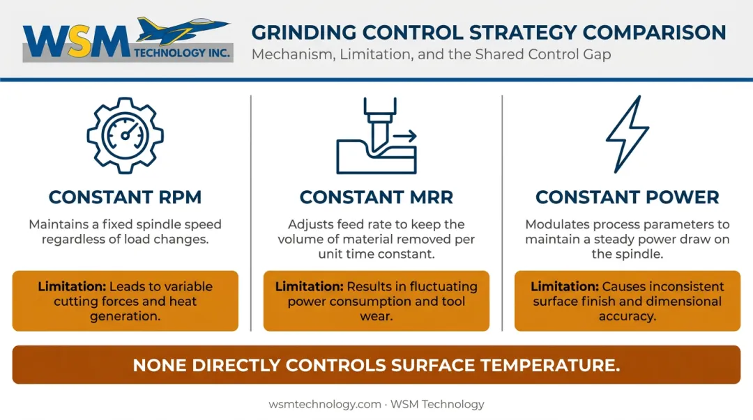 Three camshaft grinding control strategies comparison showing MRR power and RPM limitations