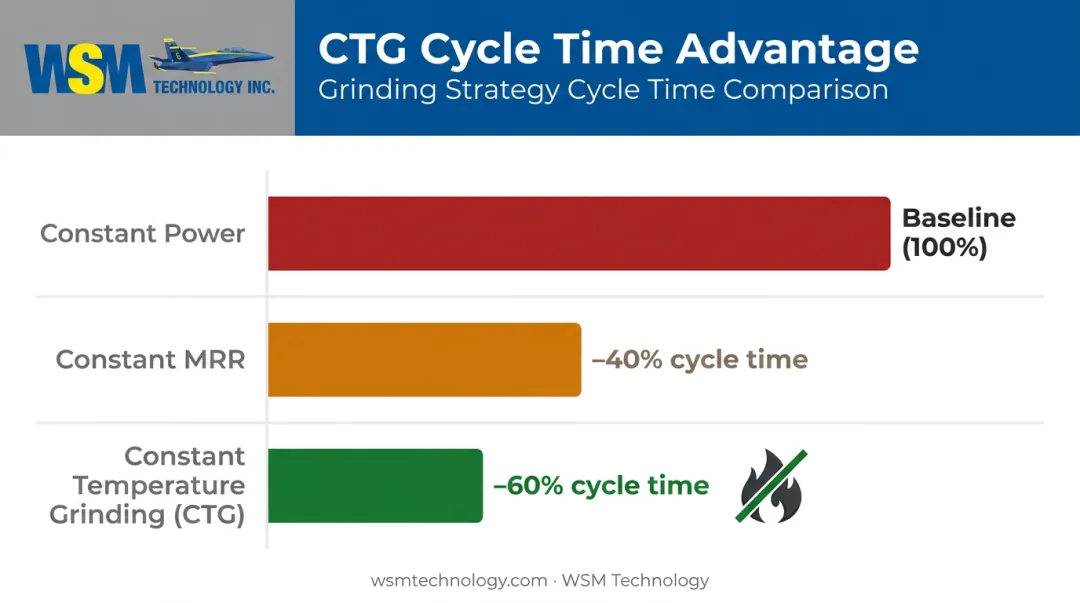 Constant temperature grinding cycle time reduction comparison versus MRR and power strategies
