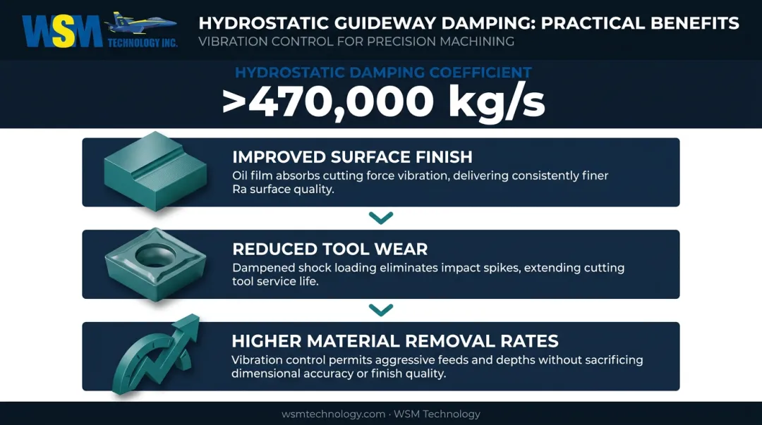 Hydrostatic guideway vibration damping benefits three key outcomes infographic