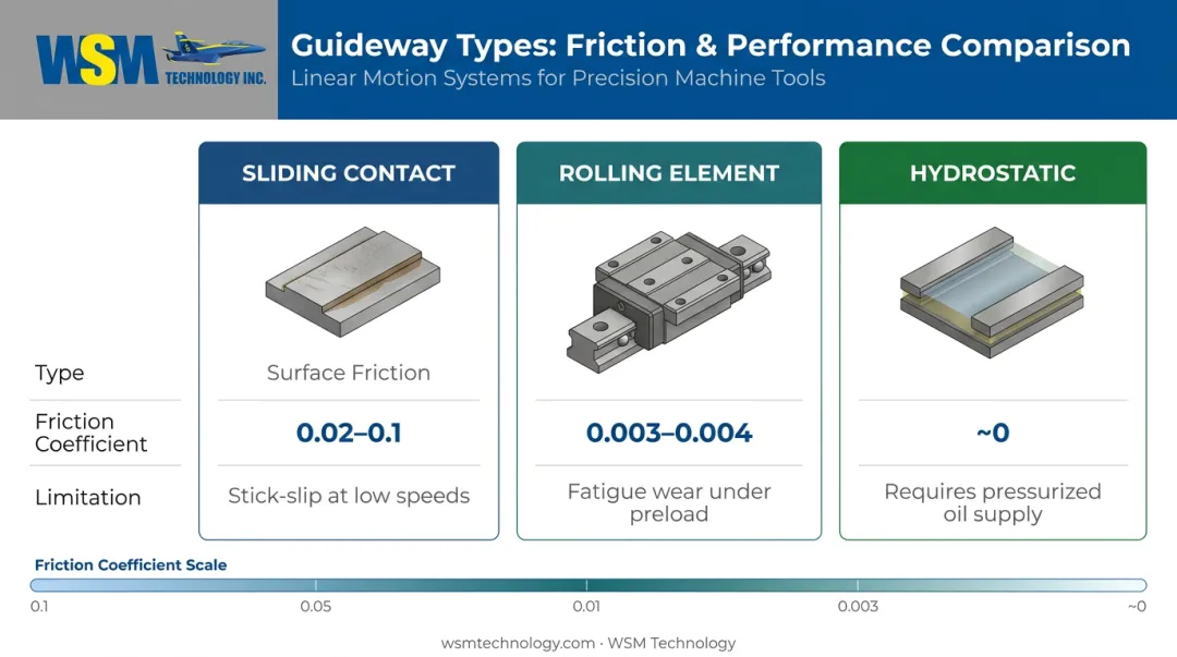 Three guideway types friction coefficient comparison table infographic