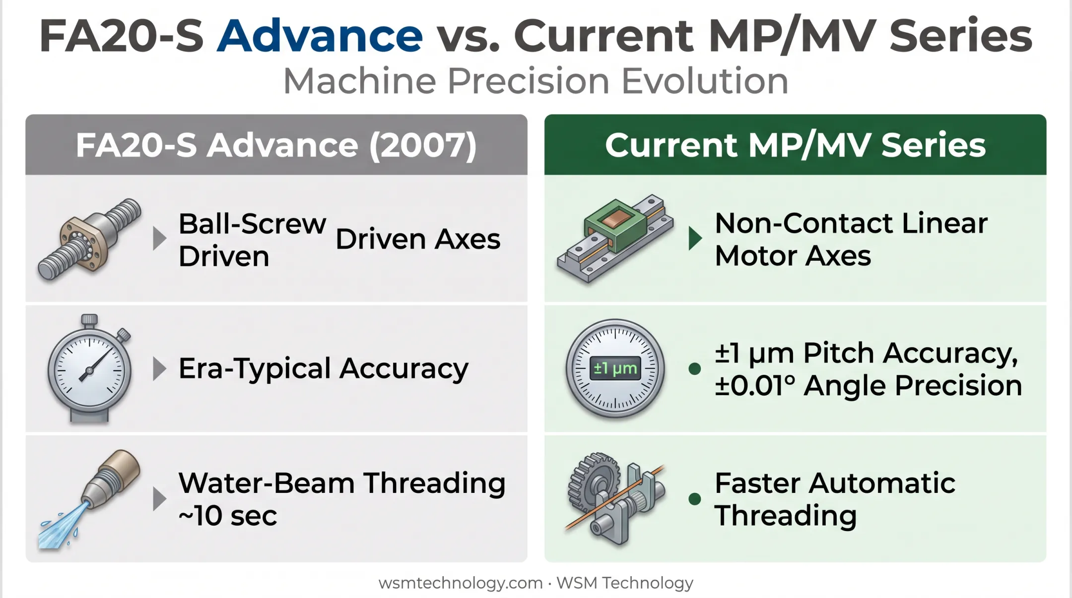 FA20 versus current Mitsubishi MP series accuracy and drive system comparison