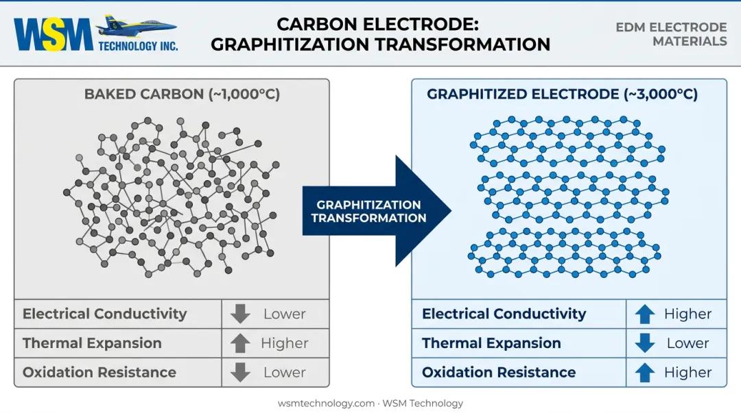 Carbon versus graphite atomic structure comparison before and after 3000 degree graphitization