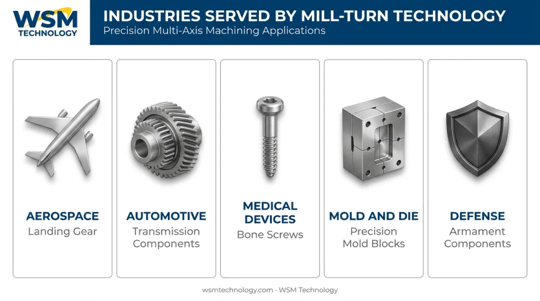 Five industries benefiting most from mill-turn CNC machining technology applications