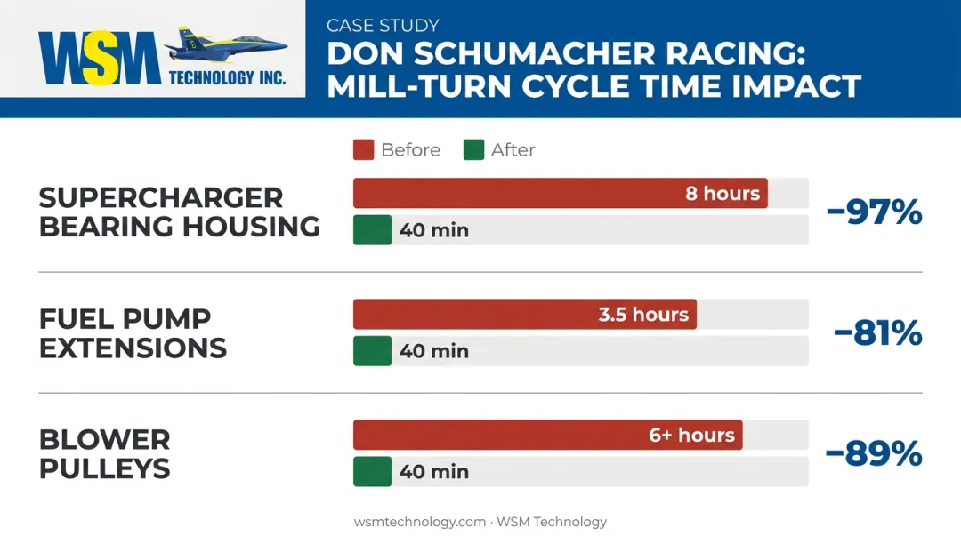 Don Schumacher Racing mill-turn cycle time reductions before and after comparison results