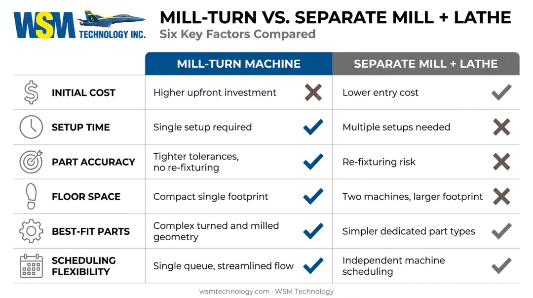 Mill-turn machine versus separate CNC mill and lathe side-by-side comparison chart