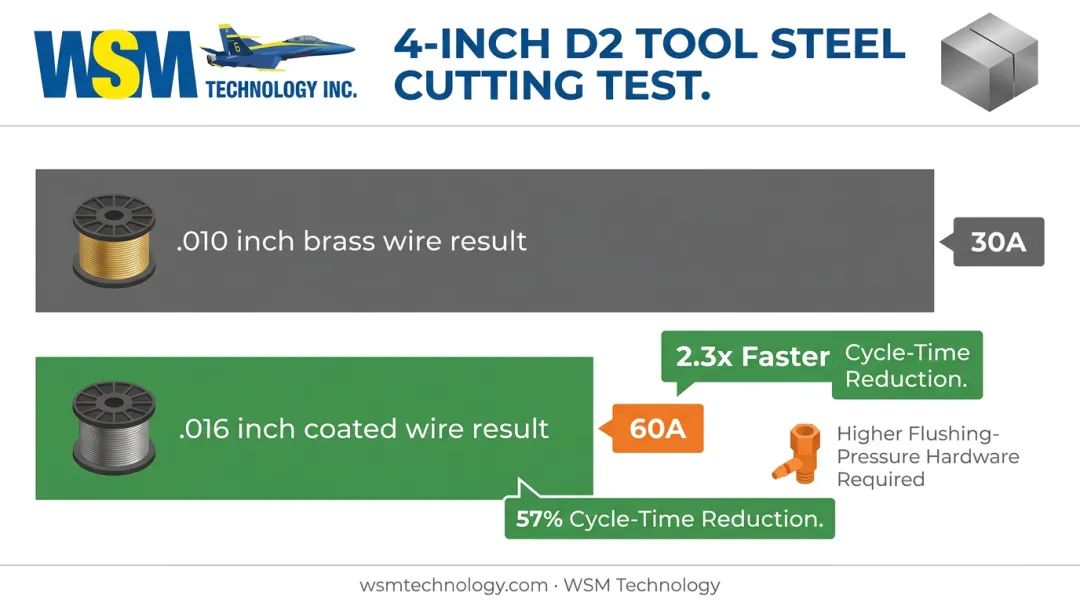 Makino test comparing 016 inch versus 010 inch wire cutting speed on D2 tool steel