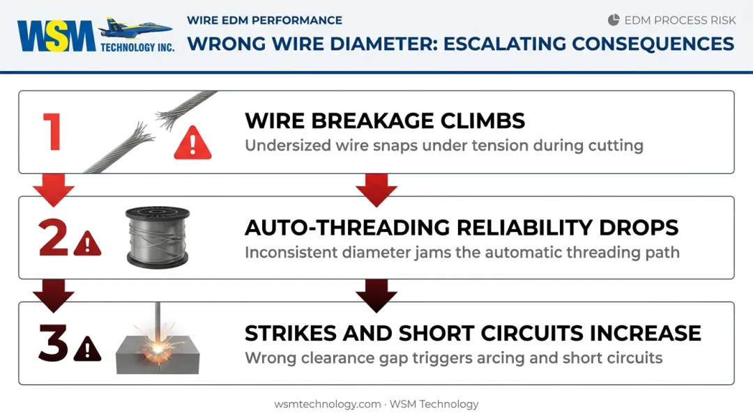 Three compounding problems from mismatched wire EDM diameter selection