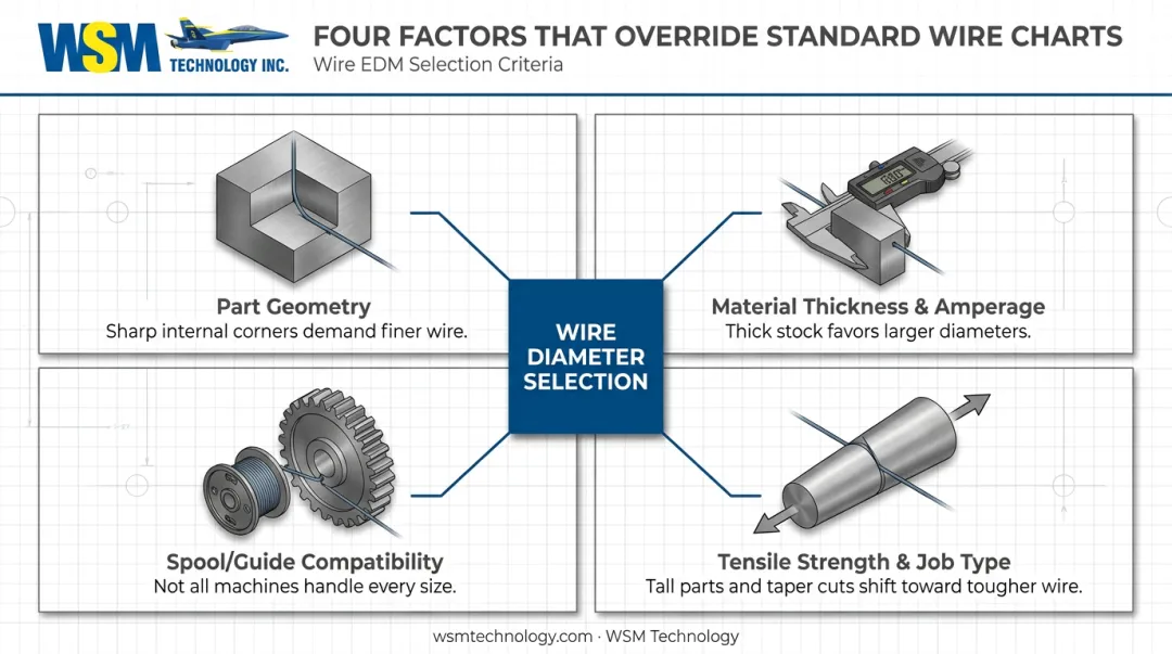 Four key factors influencing wire EDM diameter selection decisions
