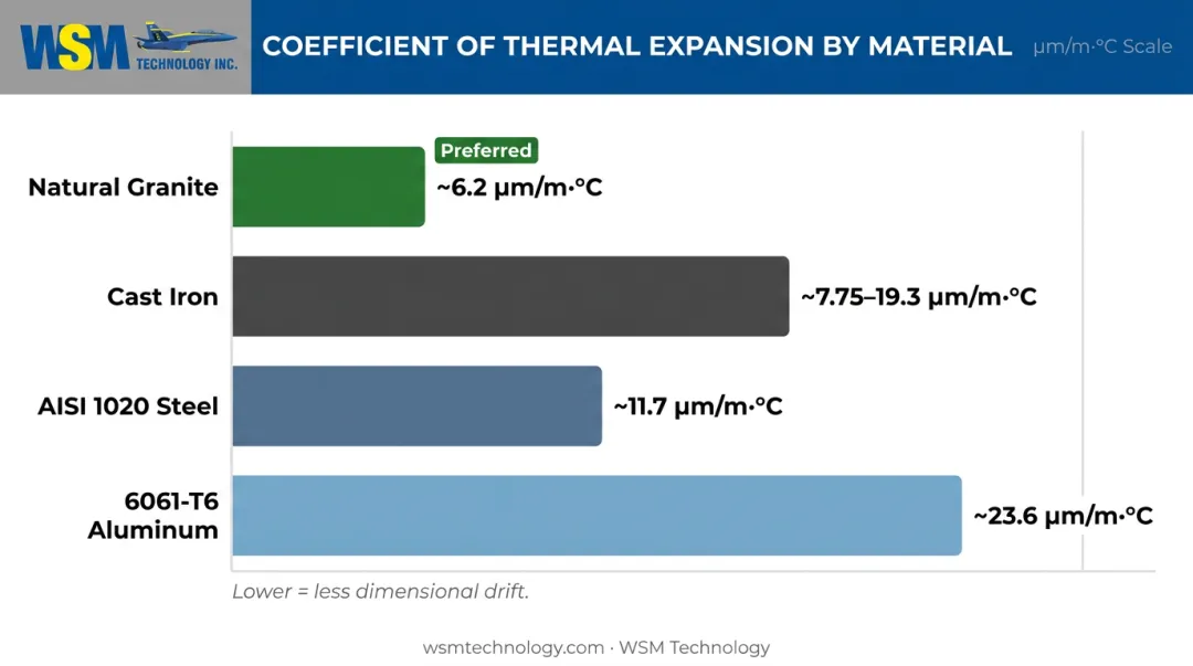 Coefficient of thermal expansion comparison chart granite steel aluminum cast iron materials