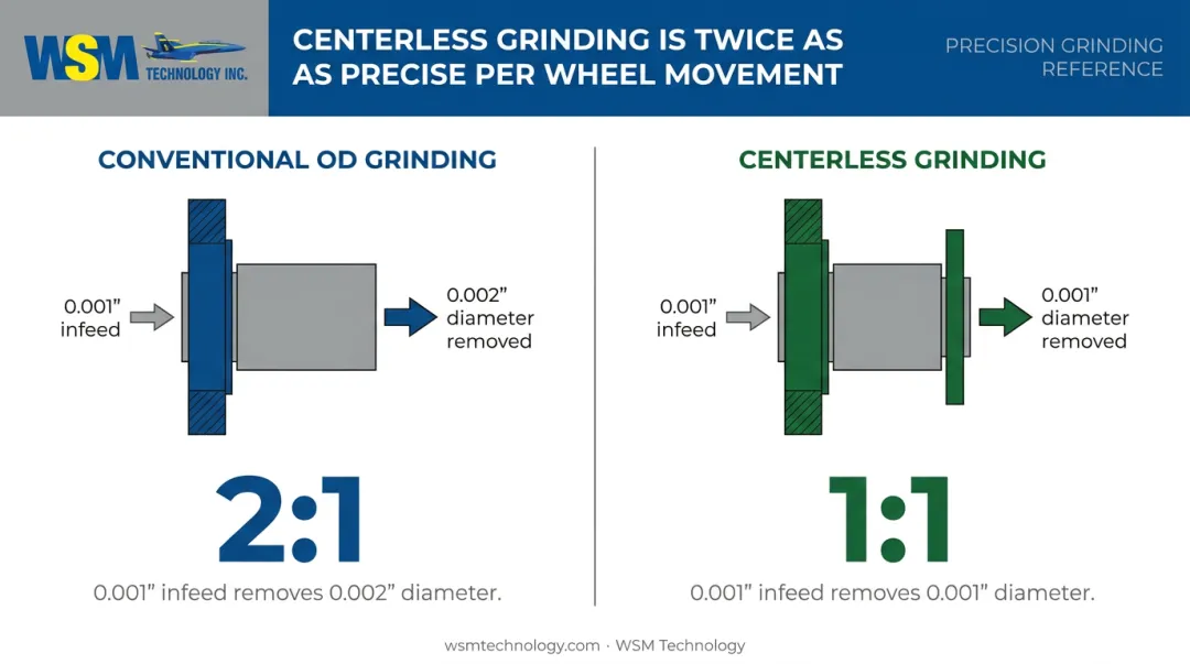 Centerless versus conventional OD grinding material removal ratio comparison infographic