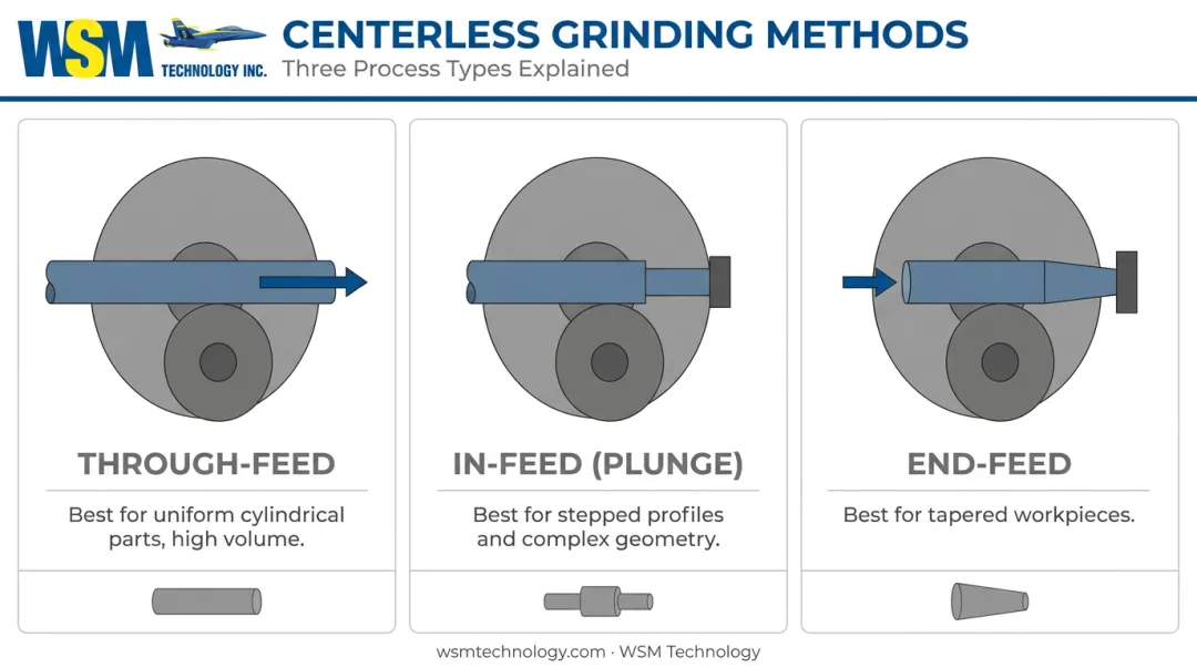 Three centerless grinding methods through-feed in-feed and end-feed process flow infographic